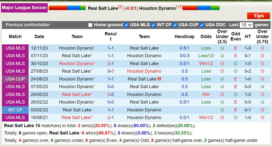 Nhận định, soi kèo Real Salt Lake vs Houston Dynamo, 8h30 ngày 4/7: Bất phân thắng bại - Ảnh 3