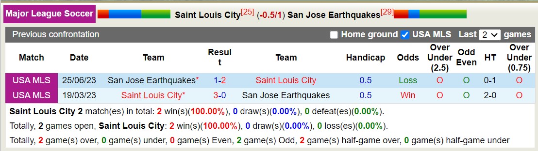 Nhận định, soi kèo Saint Louis City vs San Jose Earthquakes, 7h30 ngày 4/7: Những người khốn khổ - Ảnh 3