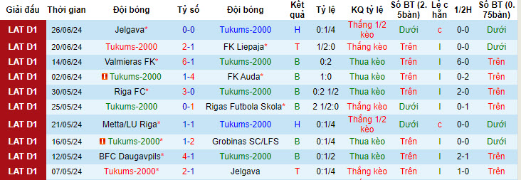 Nhận định, soi kèo Tukums-2000 vs BFC Daugavpils, 22h00 ngày 3/7: Bỏ xa nhóm cầm đèn đỏ - Ảnh 2