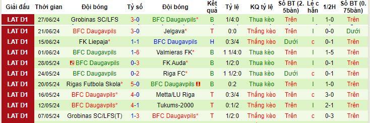 Nhận định, soi kèo Tukums-2000 vs BFC Daugavpils, 22h00 ngày 3/7: Bỏ xa nhóm cầm đèn đỏ - Ảnh 3