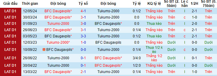 Nhận định, soi kèo Tukums-2000 vs BFC Daugavpils, 22h00 ngày 3/7: Bỏ xa nhóm cầm đèn đỏ - Ảnh 4
