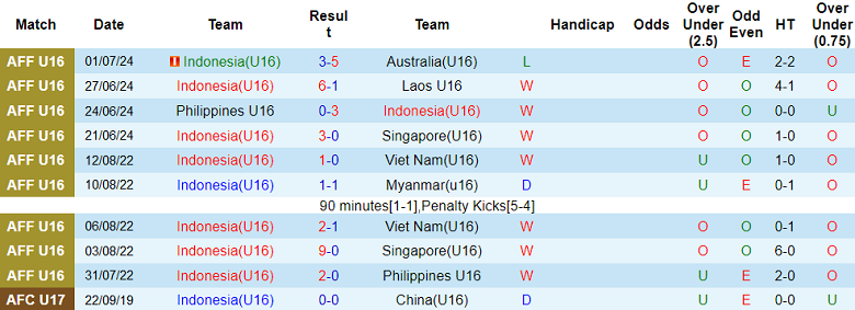 Nhận định, soi kèo U16 Indonesia vs U16 Việt Nam, 15h00 ngày 3/7: Tin vào chủ nhà - Ảnh 1