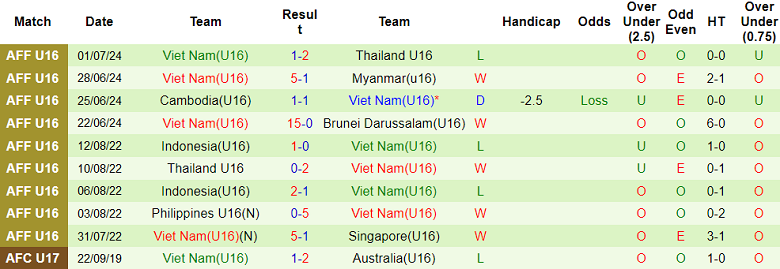 Nhận định, soi kèo U16 Indonesia vs U16 Việt Nam, 15h00 ngày 3/7: Tin vào chủ nhà - Ảnh 2