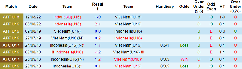 Nhận định, soi kèo U16 Indonesia vs U16 Việt Nam, 15h00 ngày 3/7: Tin vào chủ nhà - Ảnh 3