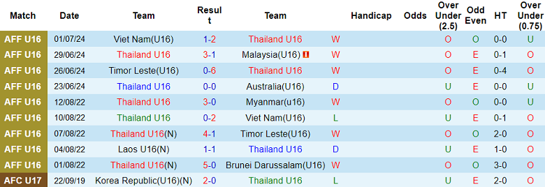 Nhận định, soi kèo U16 Thái Lan vs U16 Úc, 19h30 ngày 3/7: Khó có bất ngờ - Ảnh 1