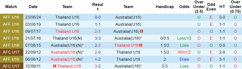 Nhận định, soi kèo U16 Thái Lan vs U16 Úc, 19h30 ngày 3/7: Khó có bất ngờ - Ảnh 3