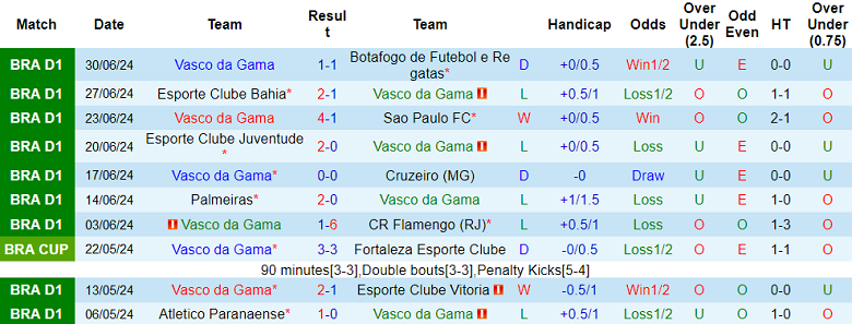 Nhận định, soi kèo Vasco da Gama vs Fortaleza, 06h00 ngày 4/7: Cửa trên ‘ghi điểm’ - Ảnh 1