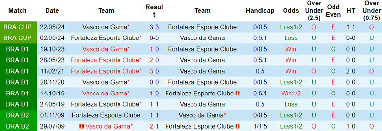 Nhận định, soi kèo Vasco da Gama vs Fortaleza, 06h00 ngày 4/7: Cửa trên ‘ghi điểm’ - Ảnh 3