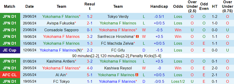 Nhận định, soi kèo Yokohama F Marinos vs Sagan Tosu, 17h00 ngày 3/7: Cửa trên ‘tạch’ - Ảnh 1