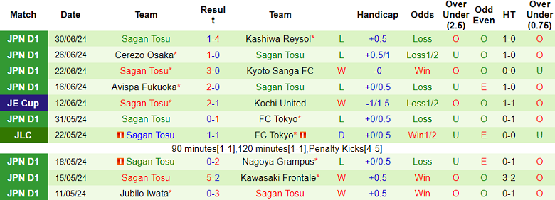 Nhận định, soi kèo Yokohama F Marinos vs Sagan Tosu, 17h00 ngày 3/7: Cửa trên ‘tạch’ - Ảnh 2