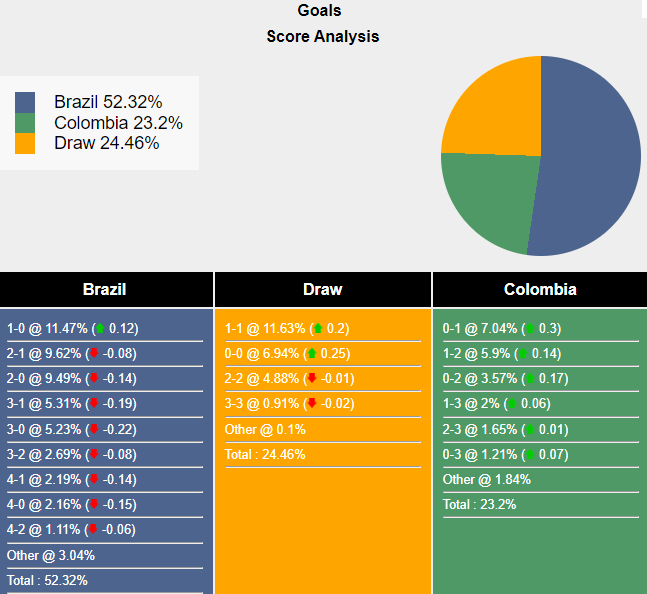 Siêu máy tính dự đoán Brazil vs Colombia, 8h00 ngày 3/7 - Ảnh 1