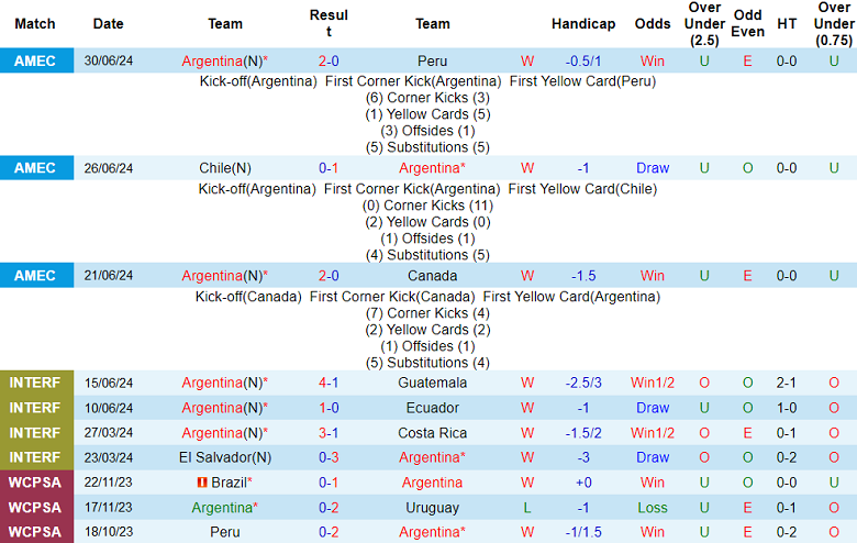 Nhận định, soi kèo Argentina vs Ecuador, 08h00 ngày 5/7: Cân kèo - Ảnh 1