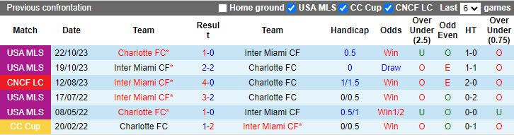 Nhận định, soi kèo Charlotte vs Inter Miami, 6h30 ngày 4/7: Không Messi, không sao cả - Ảnh 3
