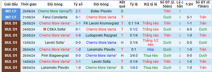 Nhận định, soi kèo Cherno More Varna vs Levski Sofia, 22h30 ngày 3/7: Đối thủ quen thuộc - Ảnh 1