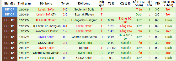 Nhận định, soi kèo Cherno More Varna vs Levski Sofia, 22h30 ngày 3/7: Đối thủ quen thuộc - Ảnh 2