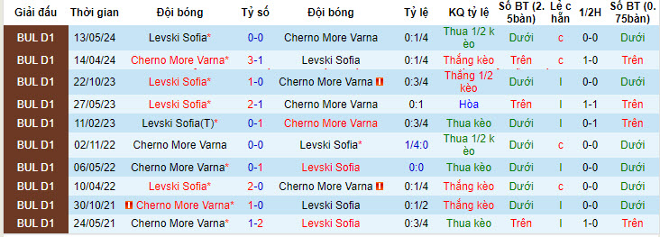 Nhận định, soi kèo Cherno More Varna vs Levski Sofia, 22h30 ngày 3/7: Đối thủ quen thuộc - Ảnh 3