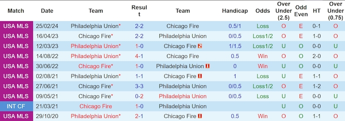 Nhận định, soi kèo Chicago Fire vs Philadelphia Union, 7h30 ngày 4/7: Phong độ đang lên - Ảnh 3