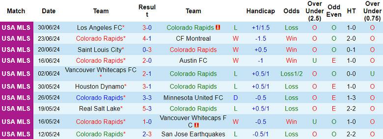 Nhận định, soi kèo Colorado Rapids vs Sporting Kansas City, 08h30 ngày 5/7: Khó cho cửa dưới - Ảnh 1