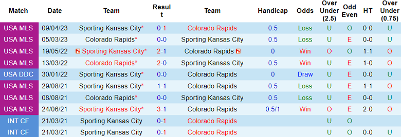 Nhận định, soi kèo Colorado Rapids vs Sporting Kansas City, 08h30 ngày 5/7: Khó cho cửa dưới - Ảnh 3