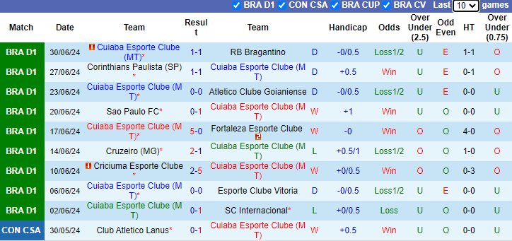 Nhận định, soi kèo Cuiaba vs Botafogo, 5h00 ngày 4/7: Tận dụng lợi thế - Ảnh 1