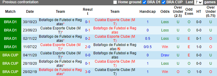 Nhận định, soi kèo Cuiaba vs Botafogo, 5h00 ngày 4/7: Tận dụng lợi thế - Ảnh 3