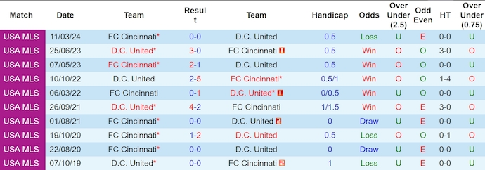 Nhận định, soi kèo D.C. United vs FC Cincinnati, 6h30 ngày 4/7: Nối dài mạch thắng - Ảnh 3