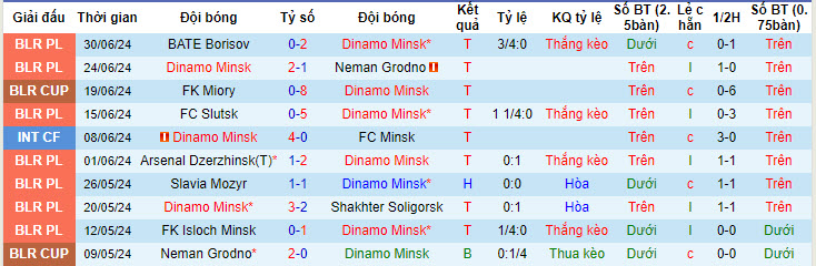 Nhận định, soi kèo Dinamo Minsk vs Dinamo Brest, 00h00 ngày 5/7: Đè bẹp đối thủ - Ảnh 2