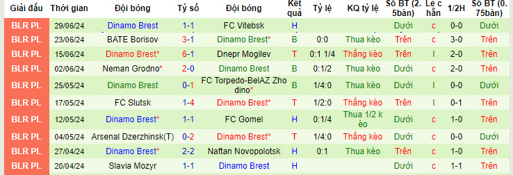 Nhận định, soi kèo Dinamo Minsk vs Dinamo Brest, 00h00 ngày 5/7: Đè bẹp đối thủ - Ảnh 3