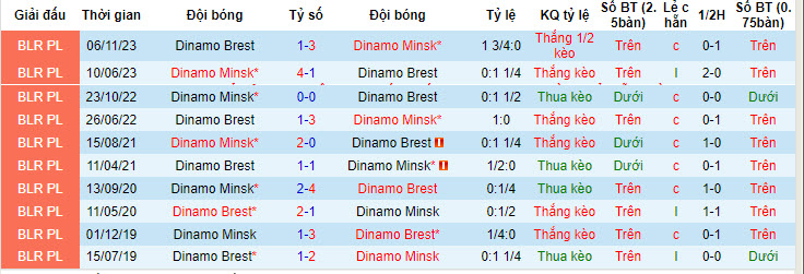 Nhận định, soi kèo Dinamo Minsk vs Dinamo Brest, 00h00 ngày 5/7: Đè bẹp đối thủ - Ảnh 4