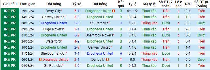 Nhận định, soi kèo Drogheda United vs Shelbourne, 01h45 ngày 5/7: Một trời một vực - Ảnh 2