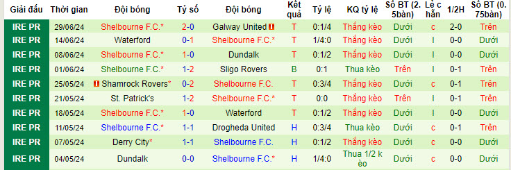 Nhận định, soi kèo Drogheda United vs Shelbourne, 01h45 ngày 5/7: Một trời một vực - Ảnh 3