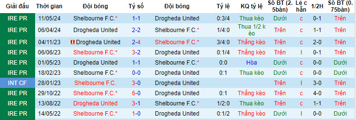 Nhận định, soi kèo Drogheda United vs Shelbourne, 01h45 ngày 5/7: Một trời một vực - Ảnh 4