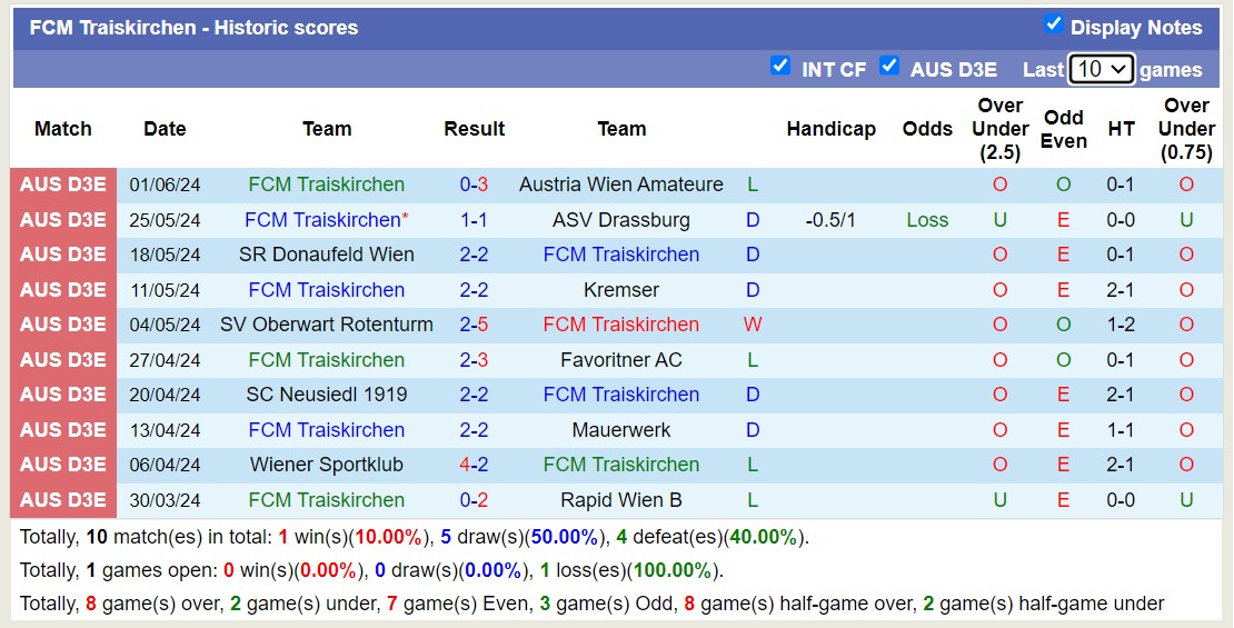 Nhận định, soi kèo FCM Traiskirchen vs SV Stripfing, 22h30 ngày 4/7: Chiến thắng tưng bừng - Ảnh 1