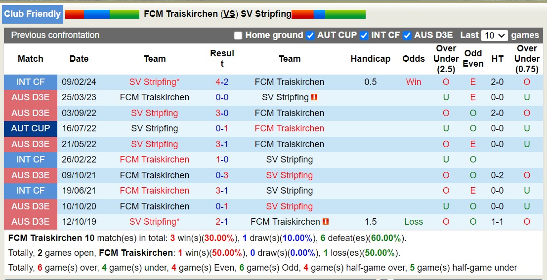 Nhận định, soi kèo FCM Traiskirchen vs SV Stripfing, 22h30 ngày 4/7: Chiến thắng tưng bừng - Ảnh 3