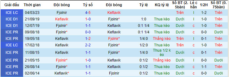 Nhận định, soi kèo Fjolnir vs Keflavik, 01h00 ngày 5/7: Gia tăng cách biệt - Ảnh 4