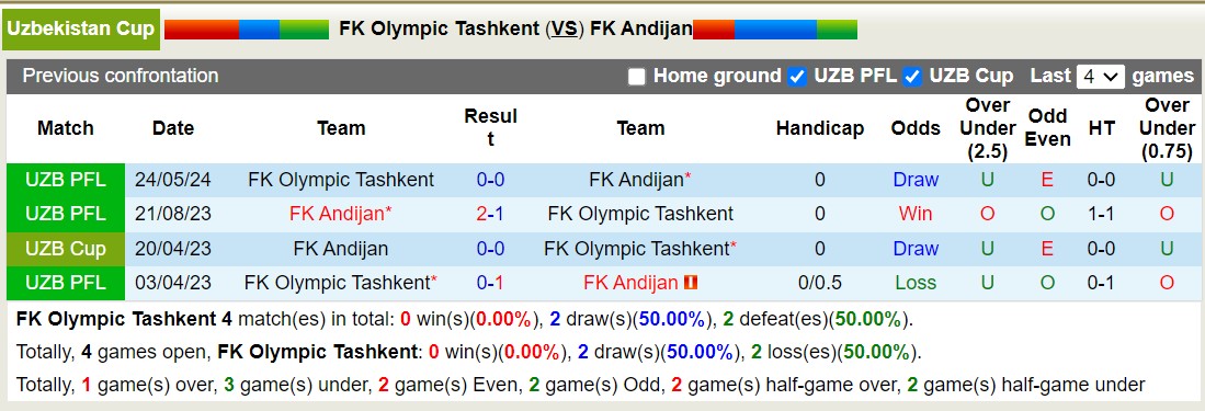Nhận định, soi kèo FK Olympic Tashkent vs FK Andijan, 22h30 ngày 4/7: Tiếp tục thăng hoa - Ảnh 3