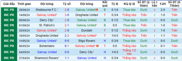 Nhận định, soi kèo Galway United vs Bohemians, 01h45 ngày 5/7: Trắng tay ra về - Ảnh 2