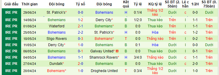Nhận định, soi kèo Galway United vs Bohemians, 01h45 ngày 5/7: Trắng tay ra về - Ảnh 3