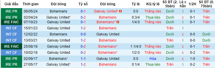 Nhận định, soi kèo Galway United vs Bohemians, 01h45 ngày 5/7: Trắng tay ra về - Ảnh 4