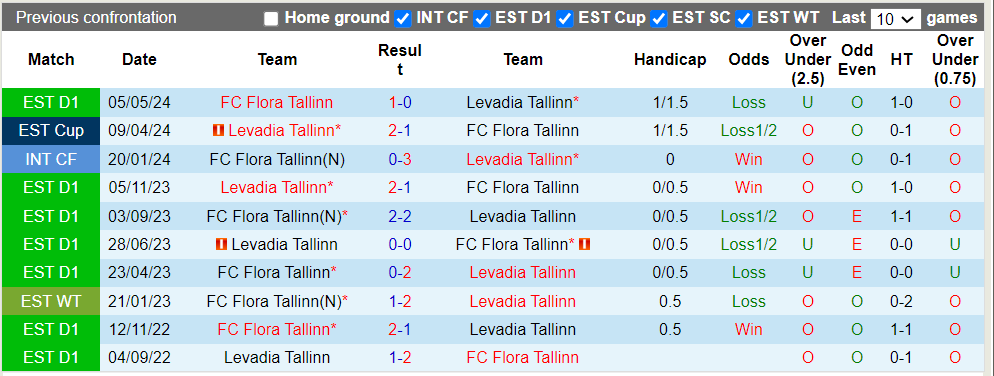 Nhận định, soi kèo Levadia Tallinn vs FC Flora Tallinn, 22h59 04/07: Cân tài cân sức - Ảnh 1
