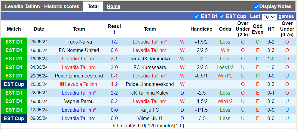 Nhận định, soi kèo Levadia Tallinn vs FC Flora Tallinn, 22h59 04/07: Cân tài cân sức - Ảnh 2