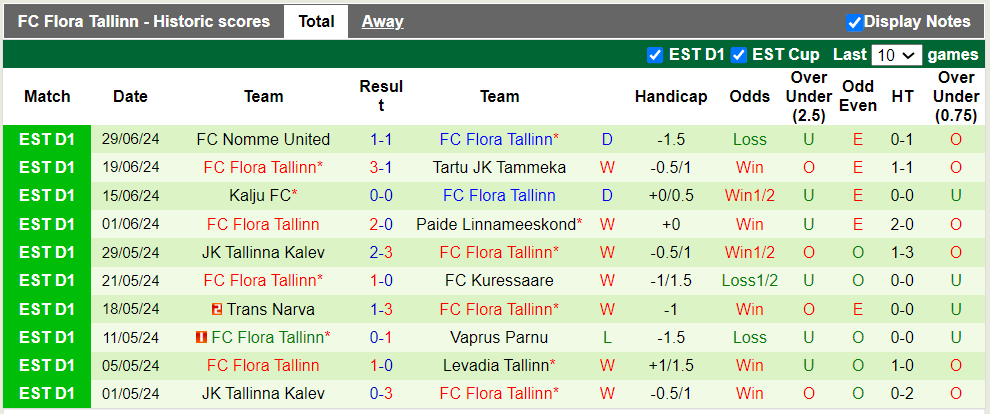 Nhận định, soi kèo Levadia Tallinn vs FC Flora Tallinn, 22h59 04/07: Cân tài cân sức - Ảnh 3