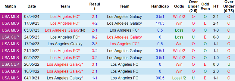 Nhận định, soi kèo Los Angeles Galaxy vs Los Angeles FC, 09h30 ngày 5/7: Cửa trên ‘tạch’ - Ảnh 3