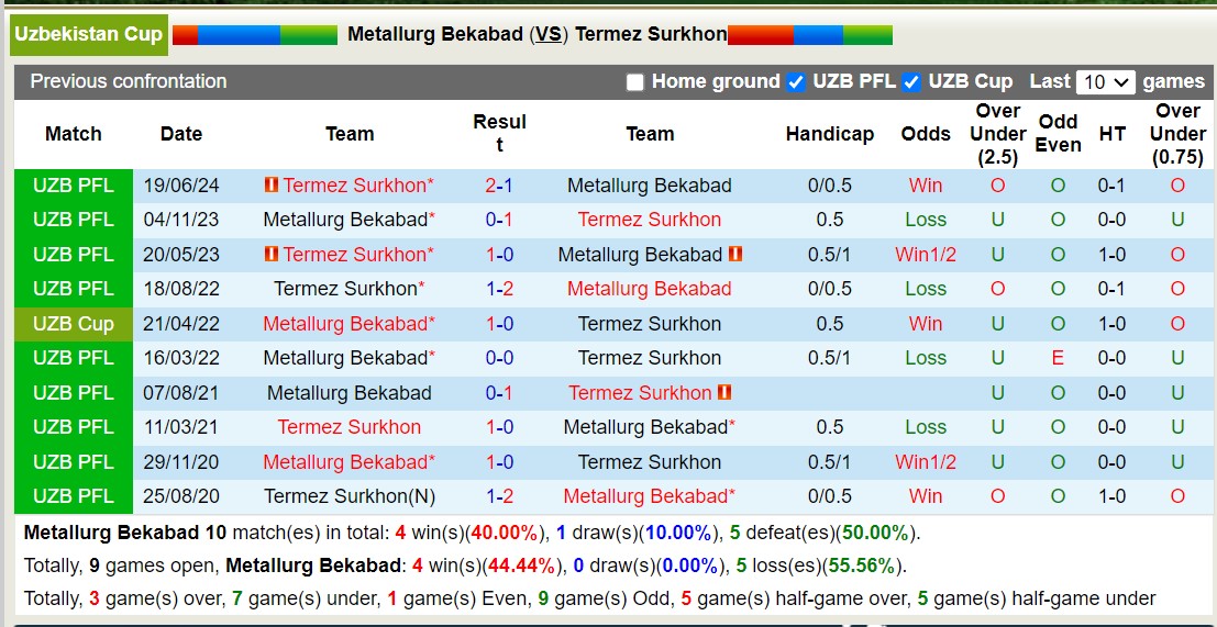 Nhận định, soi kèo Metallurg Bekabad vs Termez Surkhon, 22h30 ngày 4/7: Nỗi đau kéo dài - Ảnh 3
