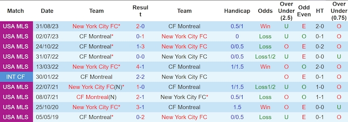 Nhận định, soi kèo New York City vs CF Montreal, 6h30 ngày 4/7: Không bất ngờ - Ảnh 3