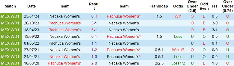 Nhận định, soi kèo nữ Club Necaxa vs nữ Pachuca, 06h00 ngày 5/7: Đối thủ kỵ giơ - Ảnh 3