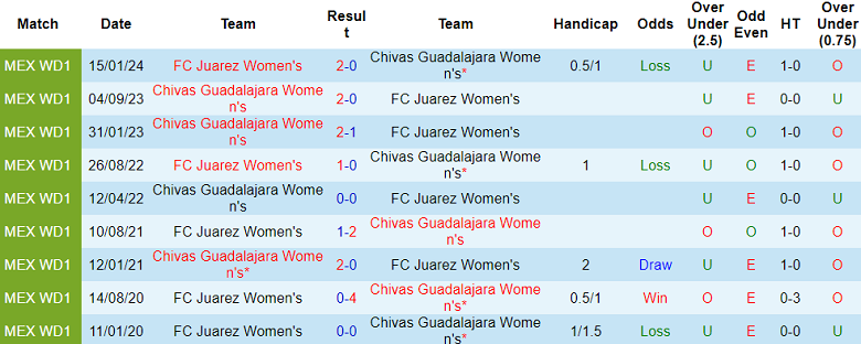 Nhận định, soi kèo nữ Juarez vs nữ Chivas Guadalajara, 10h06 ngày 5/7: Khó cho khách - Ảnh 3