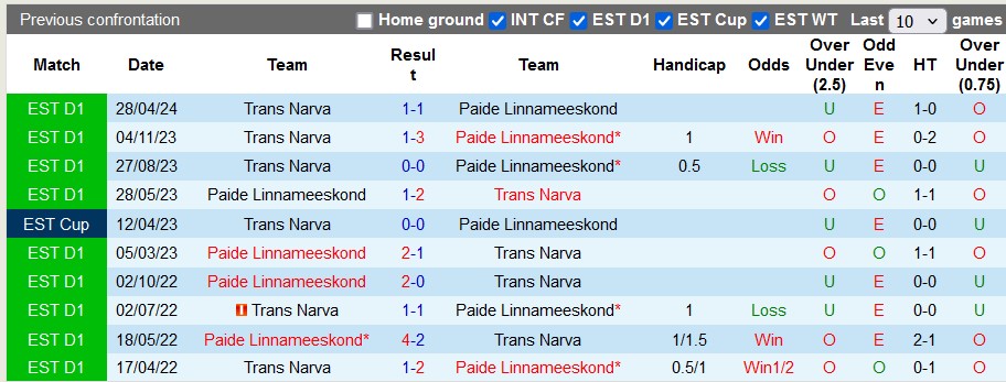 Nhận định, soi kèo Paide Linnameeskond vs Trans Narva, 23h00 ngày 4/7: Bất ngờ từ đội khách - Ảnh 3