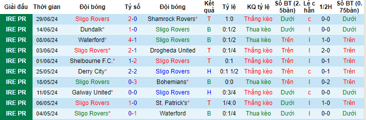 Nhận định, soi kèo Sligo Rovers vs Derry City, 01h45 ngày 5/7: Không nể nang đối thủ - Ảnh 2