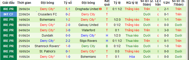 Nhận định, soi kèo Sligo Rovers vs Derry City, 01h45 ngày 5/7: Không nể nang đối thủ - Ảnh 3
